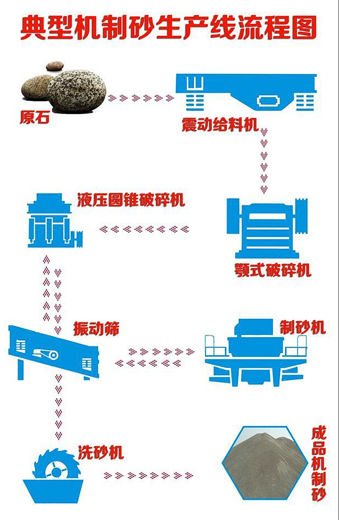 機(jī)制砂生(shēng)産流程