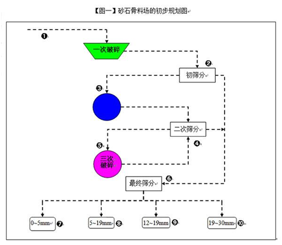 砂石骨料廠(chǎng)初步規劃