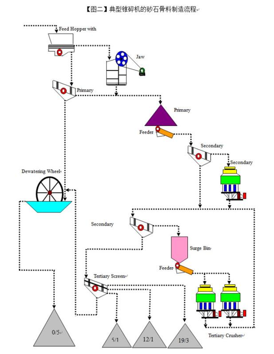 圓錐破的砂石骨料工(gōng)藝流程