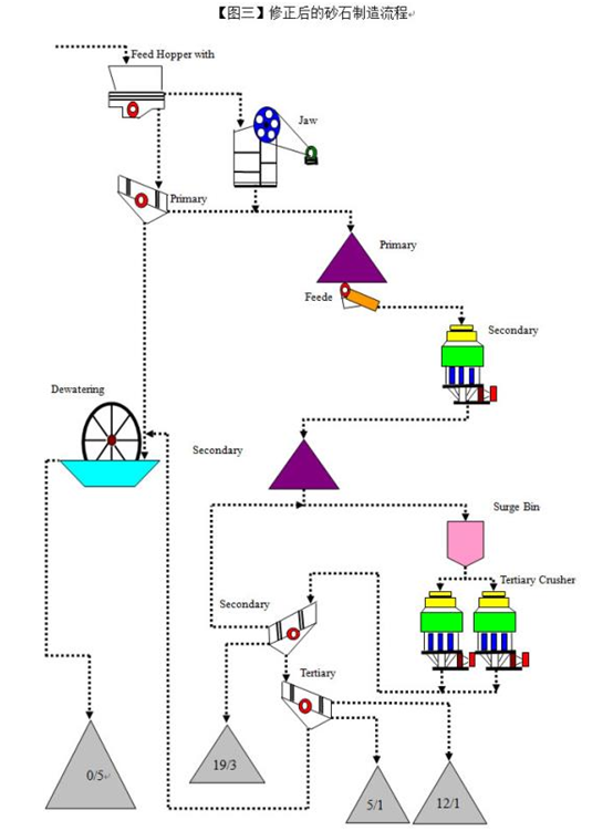 修正後的砂石骨料流程