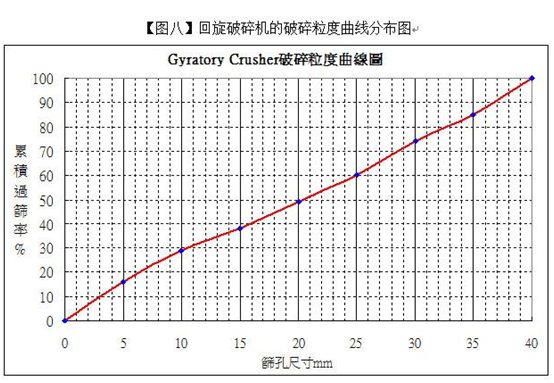 回旋破碎機(jī)的破碎粒度曲線分(fēn)布圖