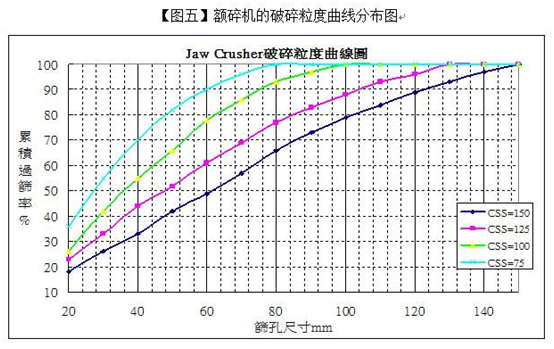 颚式破碎機(jī)破碎粒度曲線圖