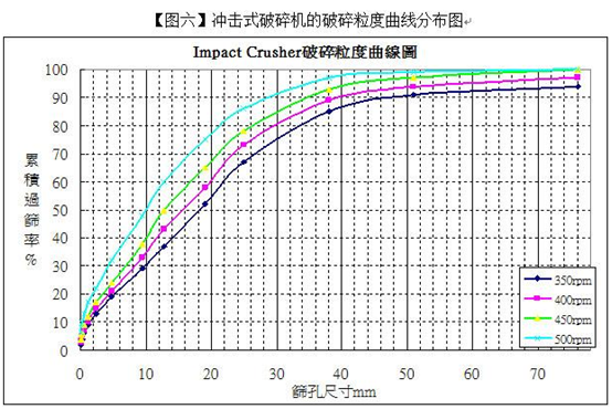 沖擊式破碎機(jī)破碎粒度曲線分(fēn)布圖