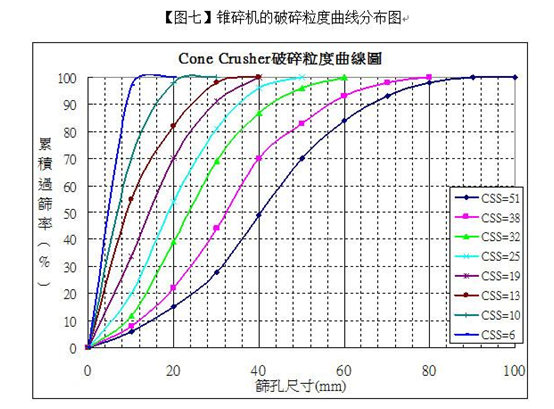 圓錐破碎機(jī)的破碎粒度曲線分(fēn)布圖