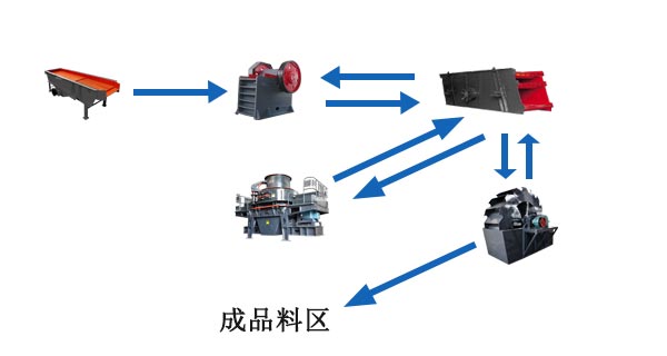 河卵石制砂方案1/河卵石制砂生(shēng)産線