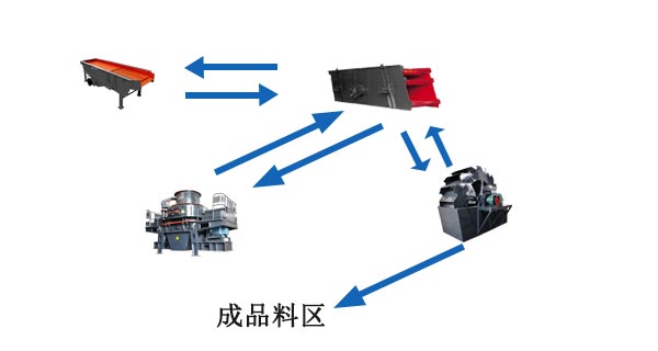 河卵石洗砂制砂生(shēng)産線方案