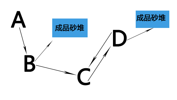 鵝卵石制砂流程