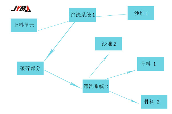 鵝卵石制砂生(shēng)産線流程