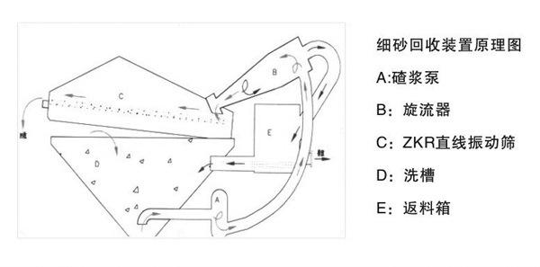 細沙回收機(jī)工(gōng)作(zuò)原理(lǐ)