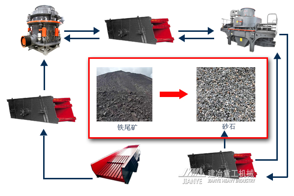 鐵尾礦碎石制砂