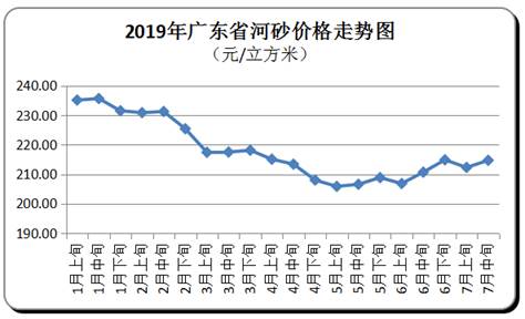 河沙價格上漲