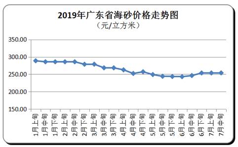 海砂價格上漲