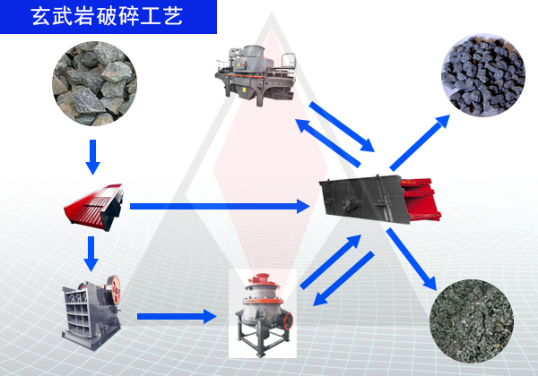 玄武岩破碎設備