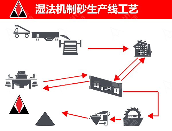 機(jī)制沙生(shēng)産線