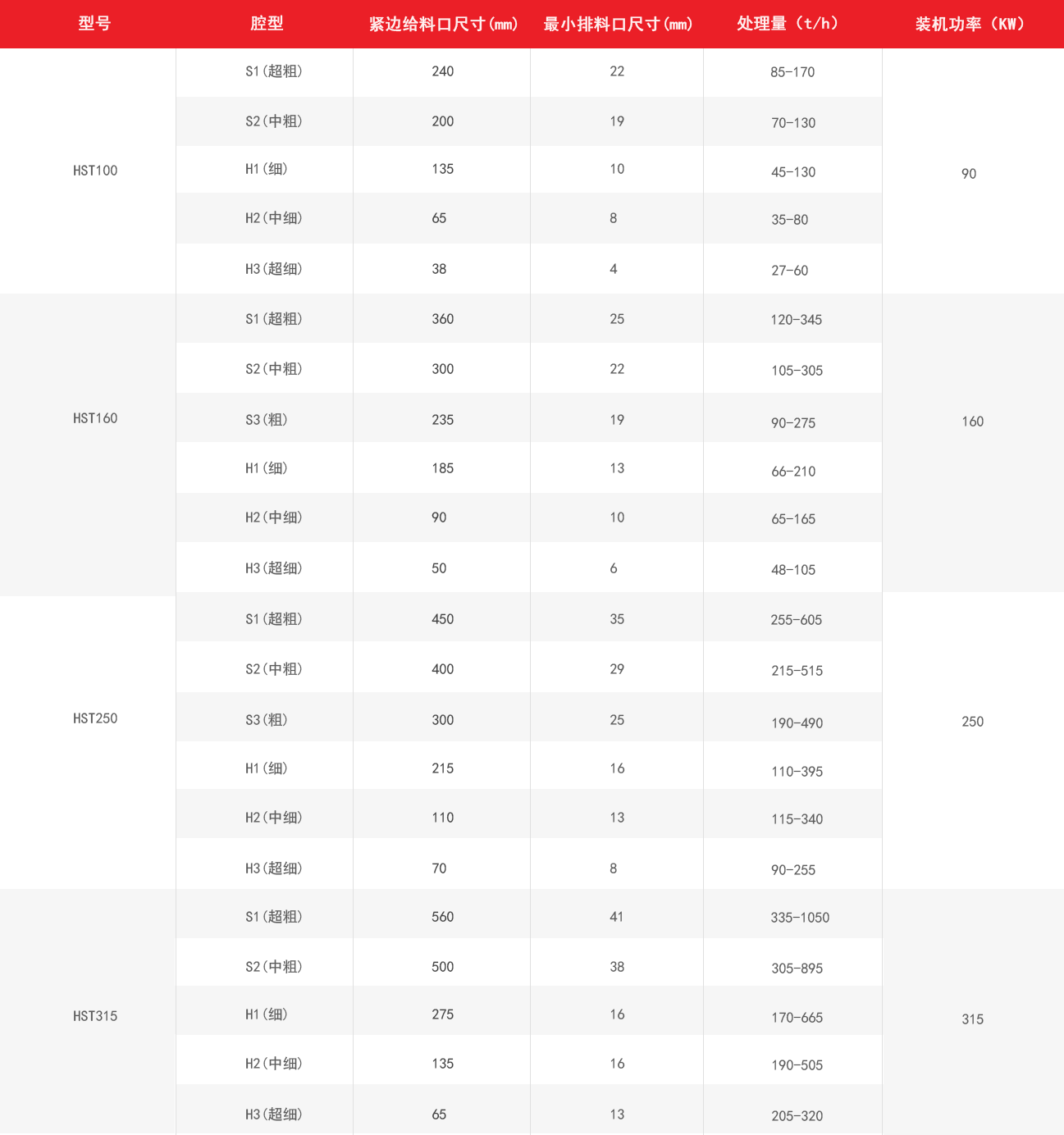 HST單缸圓錐破技術(shù)參數