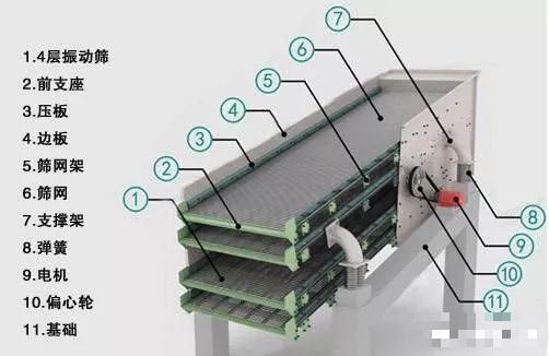 振動篩怎麽選擇才合适？掌握這3個因素及8個技巧