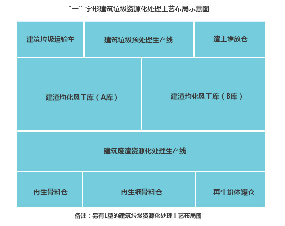 建築垃圾資源化再生(shēng)的工(gōng)藝布局